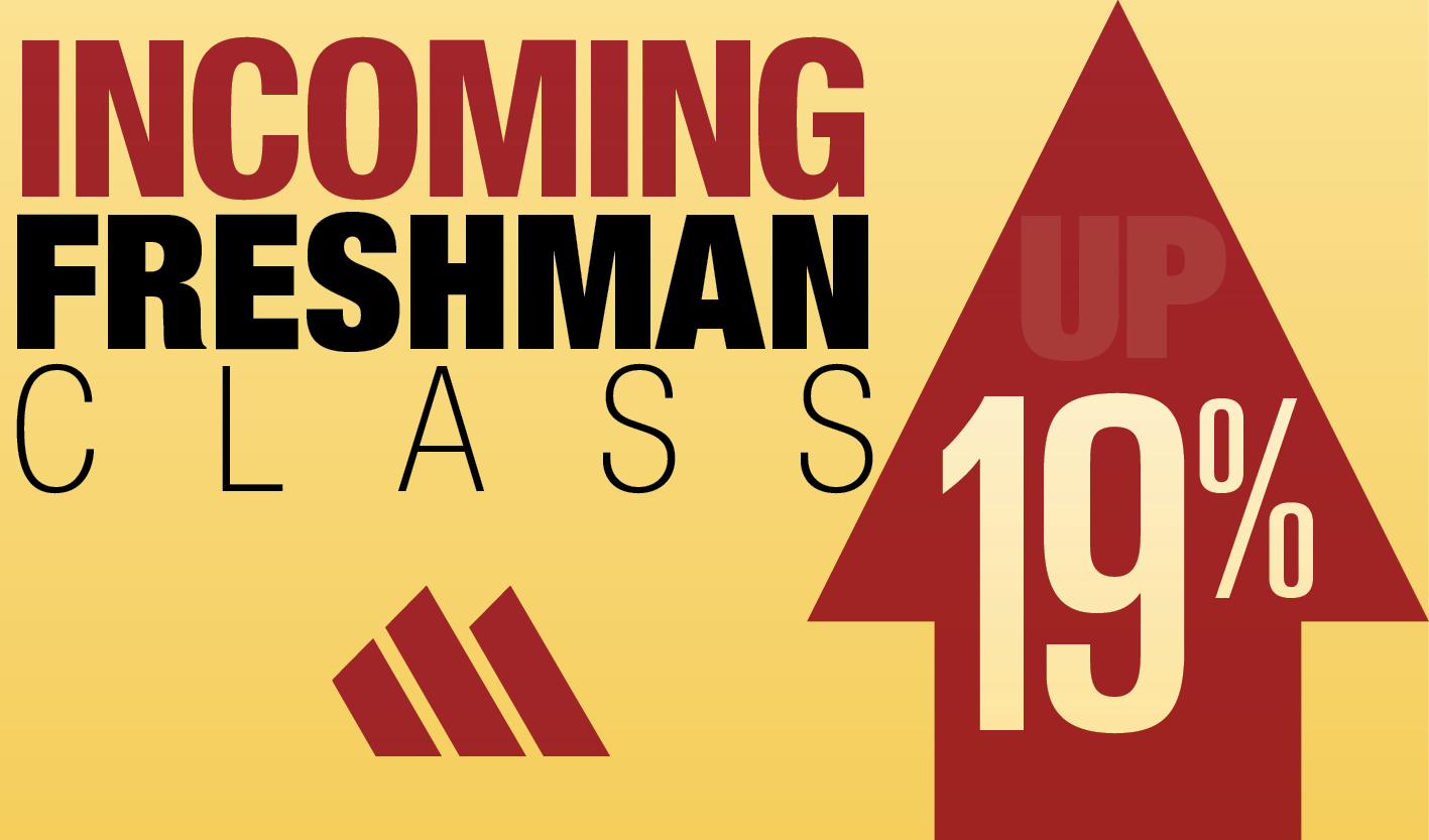 Graphic with MCCC Logo and text: Incoming Freshman Class (arrow up) 19%