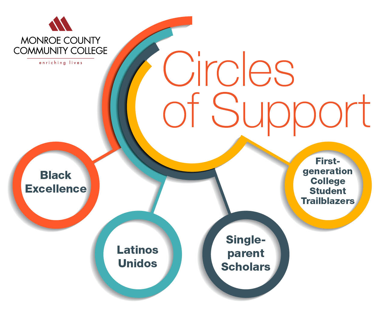 Circles of Support Graphic