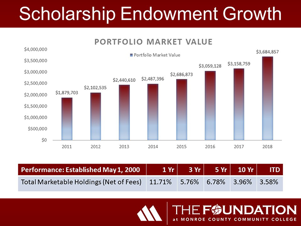 Scholarship Funding Growth