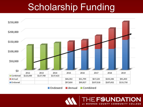 MCCC Scholarship Funding